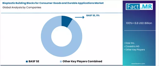 Bioplastic Building Blocks For Consumer Goods And Durable Applications Market Analysis By Company Bioplastic Building Blocks For Consumer Goods And Durable Applications Market Analysis By Company