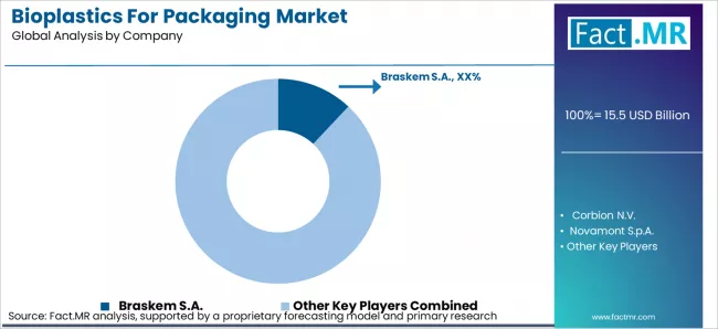 Bioplastics For Packaging Market Analysis By Company