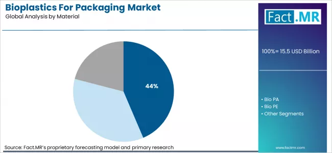 Bioplastics For Packaging Market Analysis By Material