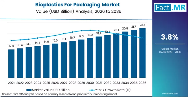 Bioplastics For Packaging Market Market Value Analysis