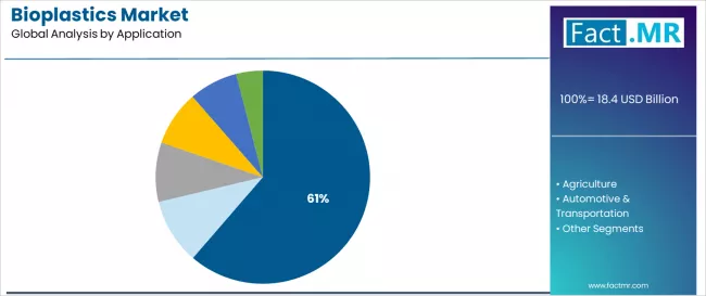 Bioplastics Market Analysis By Application