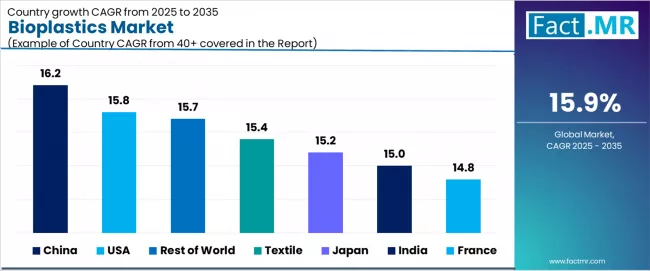 Bioplastics Market Cagr Analysis By Country