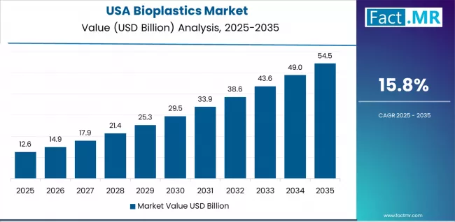 Bioplastics Market Country Value Analysis