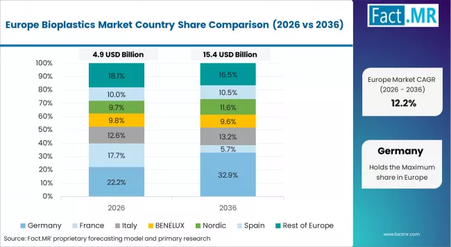 Bioplastics Market Europe Country Market Share Analysis, 2026 & 2036