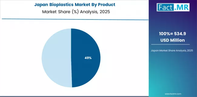 Bioplastics Market Japan Market Share Analysis By Product