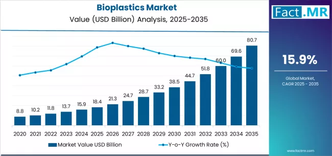 Bioplastics Market Market Value Analysis