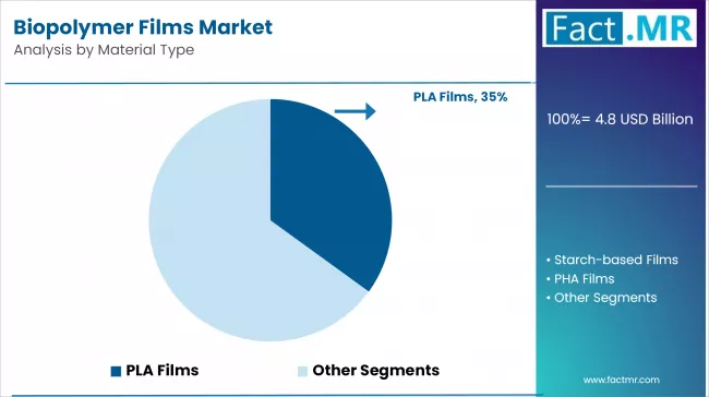 Biopolymer Films Market Analysis By Material Type