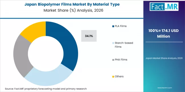 Biopolymer Films Market Japan Market Share Analysis By Material Type