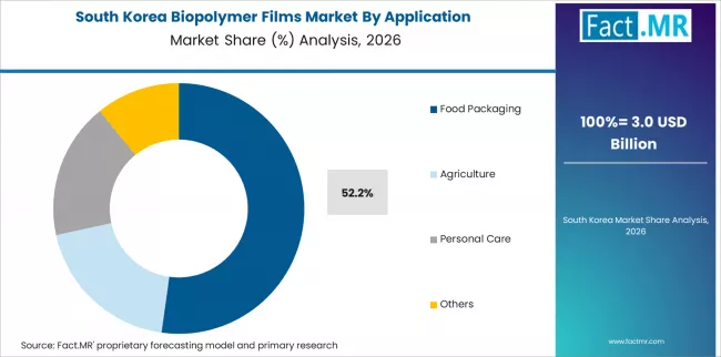 Biopolymer Films Market South Korea Market Share Analysis By Application