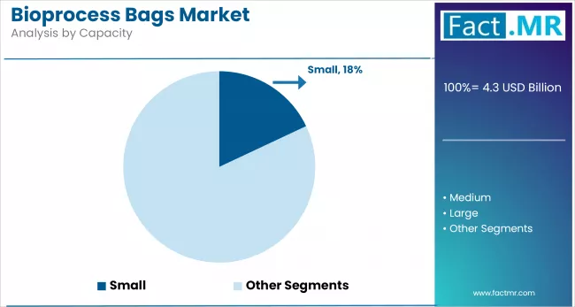 Bioprocess Bags Market Analysis By Capacity