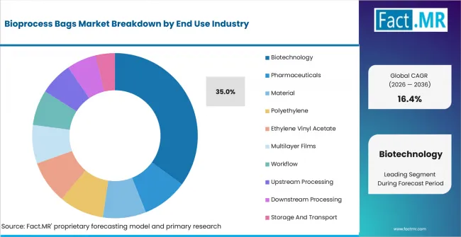 Bioprocess Bags Market Analysis By End Use Industry Bioprocess Bags Market Analysis By End Use Industry