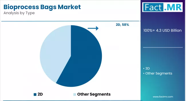 Bioprocess Bags Market Analysis By Type