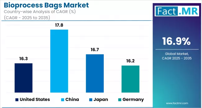 Bioprocess Bags Market Cagr Analysis By Country