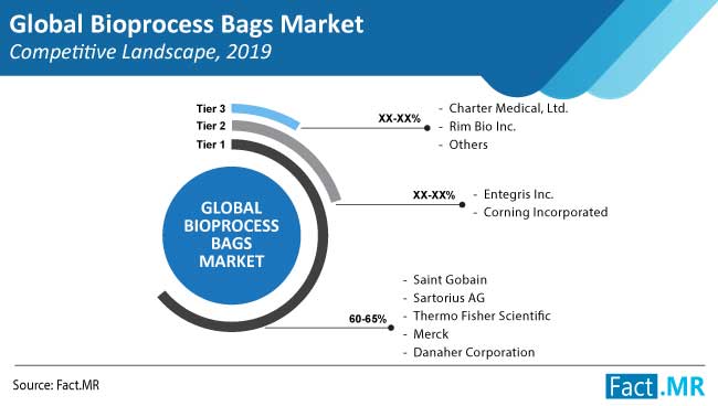 bioprocess bags market competition landscape