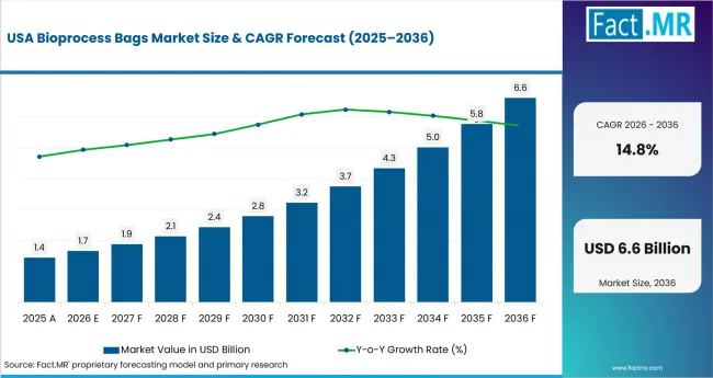 Bioprocess Bags Market Country Value Analysis Bioprocess Bags Market Country Value Analysis
