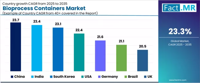 Bioprocess Containers Market Cagr Analysis By Country