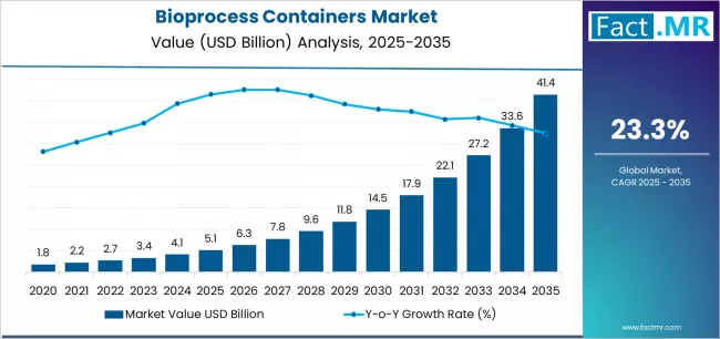 Bioprocess Containers Market Market Value Analysis