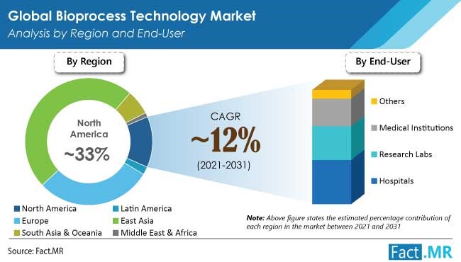 Bioprocess technology market analysis by region and end-user by Fact.MR