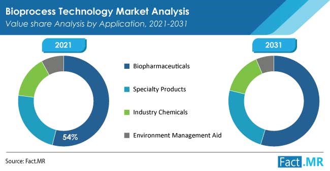 Bioprocess technology market value share analysis by application by Fact.MR