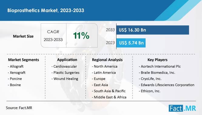 Bioprosthetics Market Forecast 2023 2033