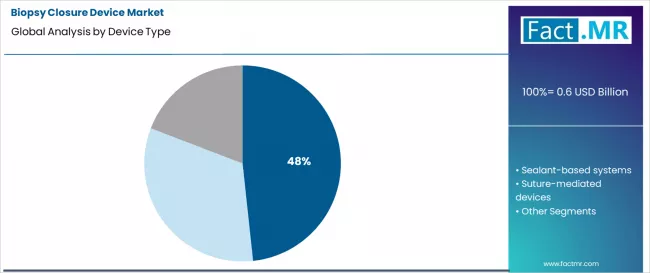 Biopsy Closure Device Market Analysis By Device Type