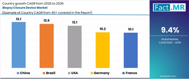 Biopsy Closure Device Market Cagr Analysis By Country