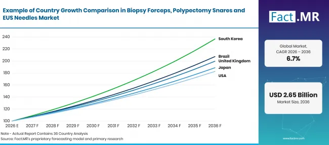 Biopsy Forceps, Polypectomy Snares And Eus Needles Market Taxonomy (13)