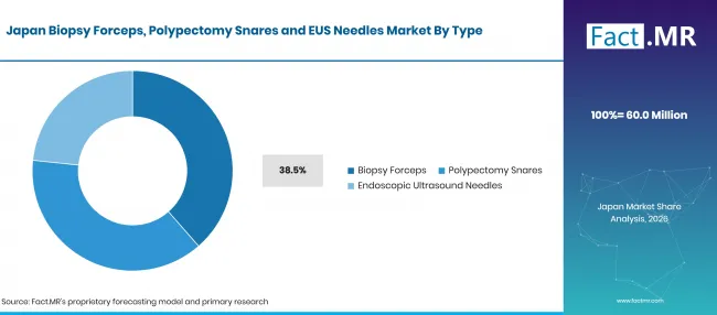 Biopsy Forceps, Polypectomy Snares And Eus Needles Market Taxonomy (14)