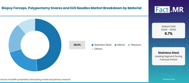 Biopsy Forceps, Polypectomy Snares And Eus Needles Market Taxonomy (2)
