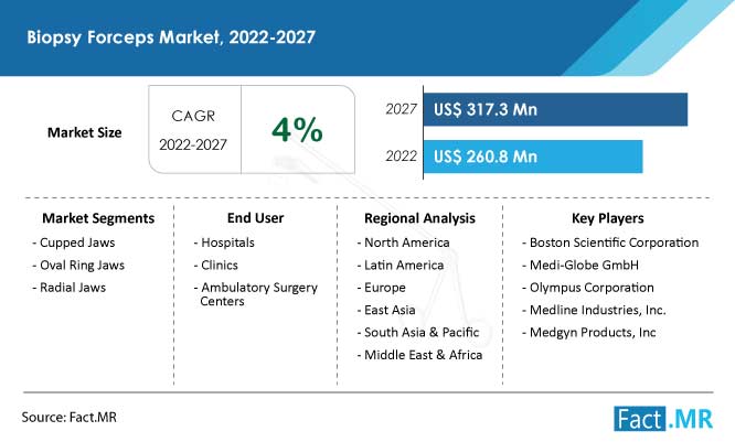 Biopsy forceps market forecast by Fact.MR