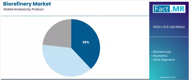 Biorefinery Market Analysis By Product