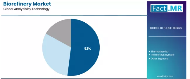Biorefinery Market Analysis By Technology