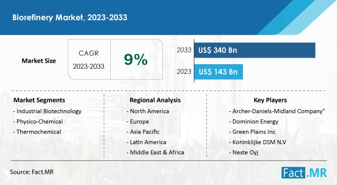 Biorefinery market size, share, growth, trends and forecast analysis by Fact.MR