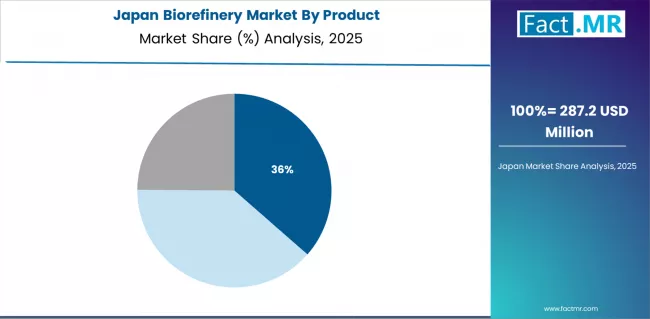 Biorefinery Market Japan Market Share Analysis By Product