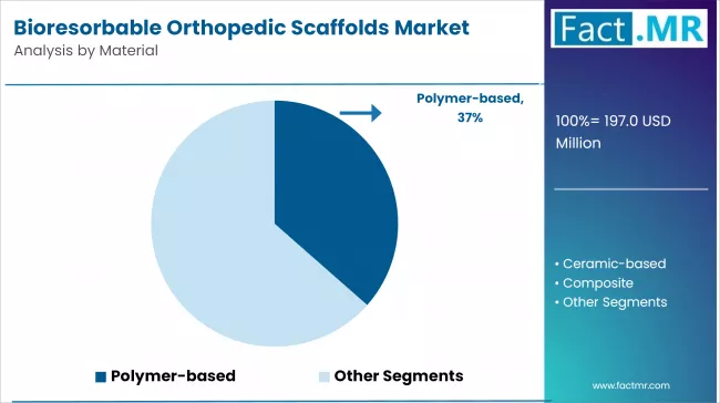 Bioresorbable Orthopedic Scaffolds Market Analysis By Material Bioresorbable Orthopedic Scaffolds Market Analysis By Material