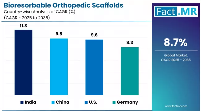 Bioresorbable Orthopedic Scaffolds Market Cagr Analysis By Country Bioresorbable Orthopedic Scaffolds Market Cagr Analysis By Country