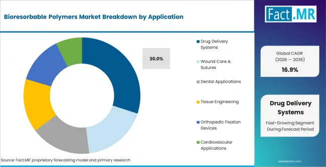 Bioresorbable Polymers Market Analysis By Application Bioresorbable Polymers Market Analysis By Application