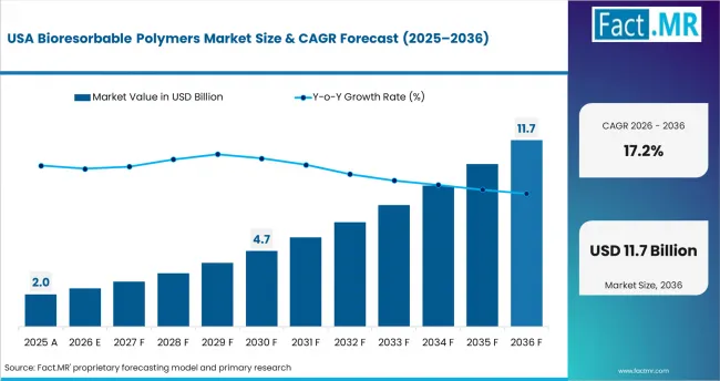Bioresorbable Polymers Market Country Value Analysis Bioresorbable Polymers Market Country Value Analysis