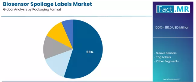 Biosensor Spoilage Labels Market Analysis By Packaging Format