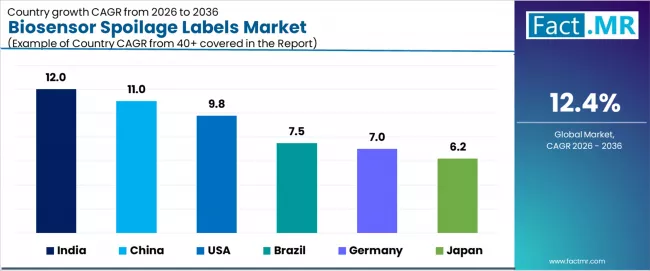 Biosensor Spoilage Labels Market Cagr Analysis By Country