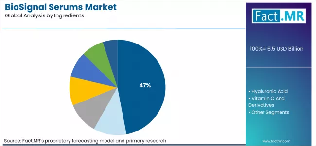 Biosignal Serums Market Analysis By Ingredients