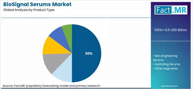 Biosignal Serums Market Analysis By Product Type