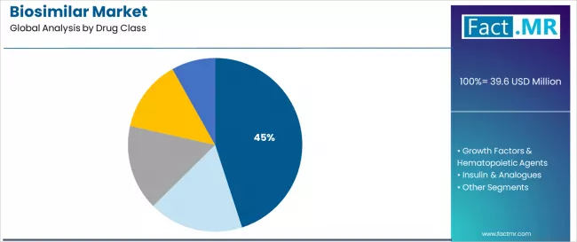 Biosimilar Market Analysis By Drug Class