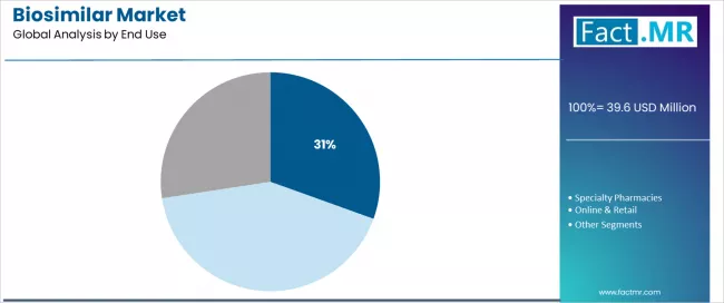 Biosimilar Market Analysis By End Use
