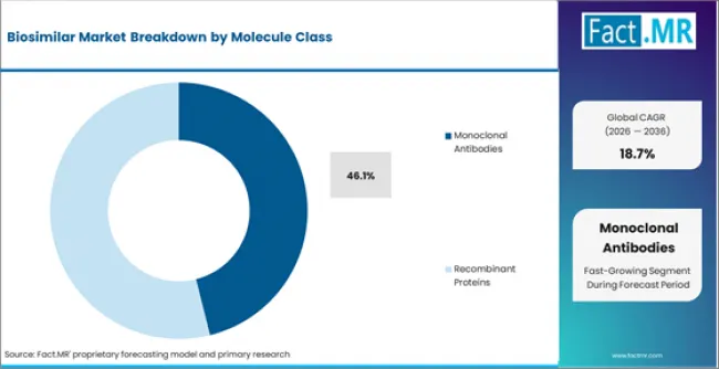 Biosimilar Market Analysis By Molecule Class Biosimilar Market Analysis By Molecule Class
