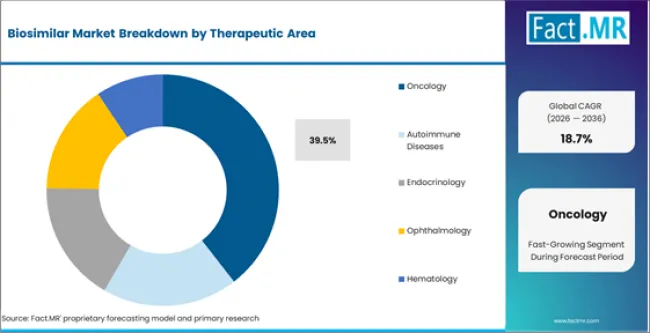 Biosimilar Market Analysis By Therapeutic Area Biosimilar Market Analysis By Therapeutic Area