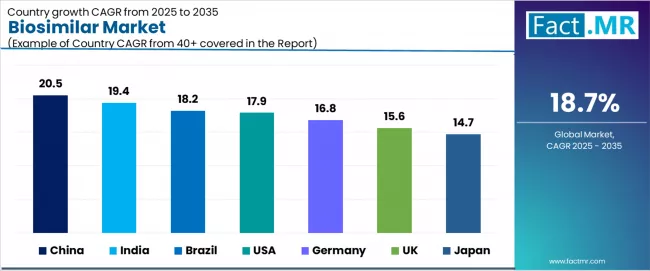 Biosimilar Market Cagr Analysis By Country