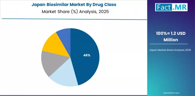Biosimilar Market Japan Market Share Analysis By Drug Class