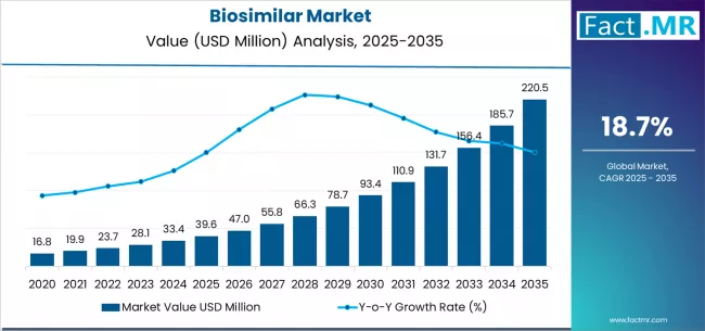 Biosimilar Market Market Value Analysis