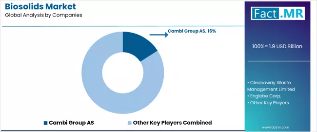 Biosolids Market Analysis By Company
